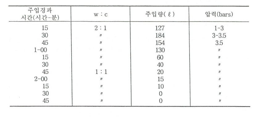 적당한 주입상태표