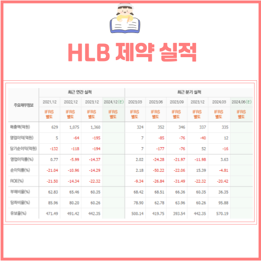 HLB 제약 실적
