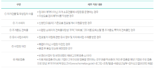 소상공인 폐업지원금 자영업자 신청 및 자격