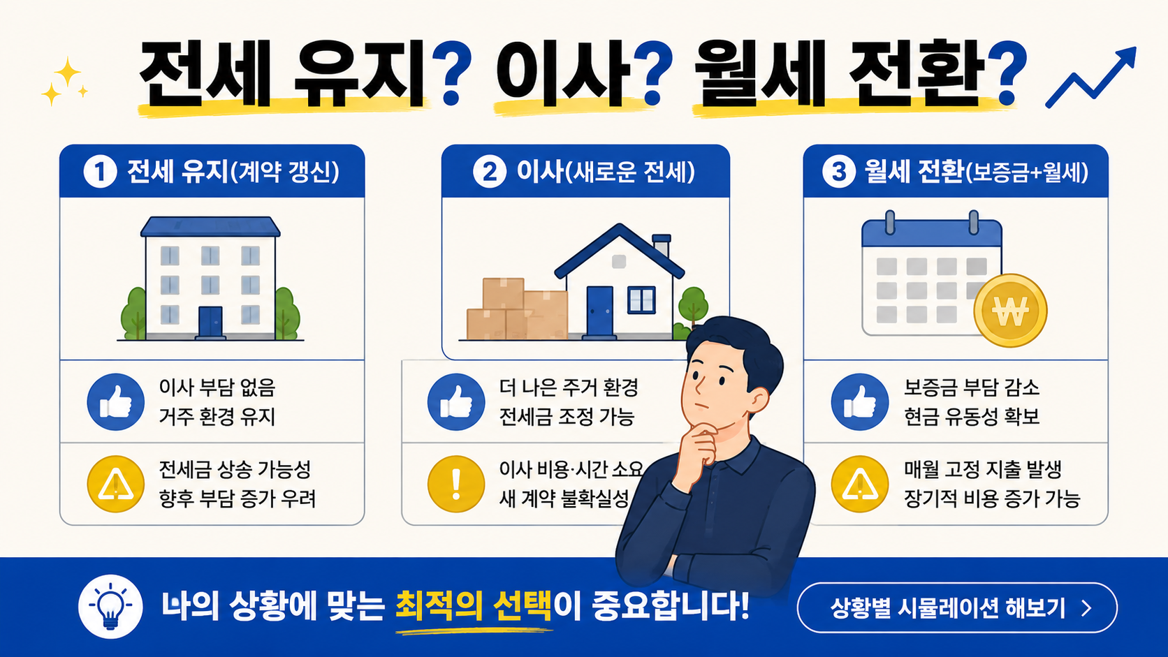 전세 유지, 이사, 월세 전환 세 가지 선택지를 비교하며 장단점을 정리한 주거 선택 가이드 이미지