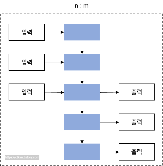 RNN의 형태 : 다대다 이미지