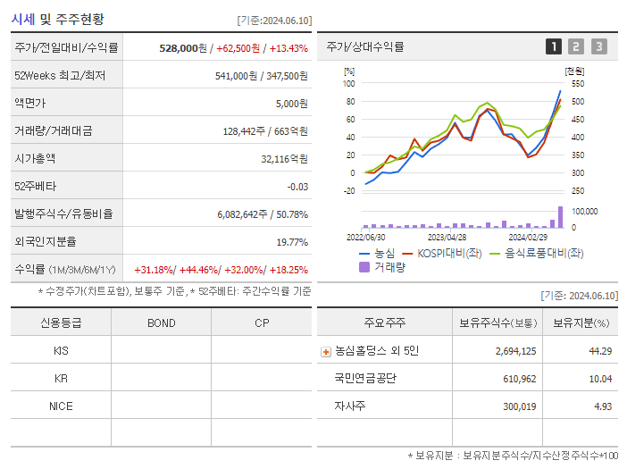 농심_기업개요