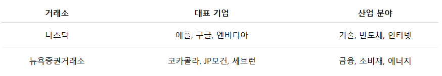 나스닥과 NYSE 대표 기업
