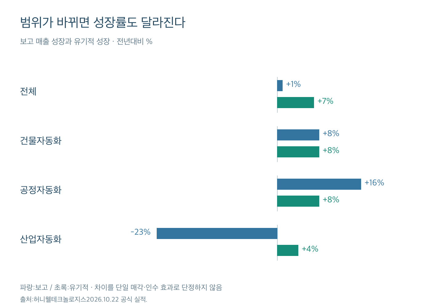 허니웰 전사 및 건물·공정·산업자동화의 보고 성장률과 유기적 성장률을 비교한 막대그래프