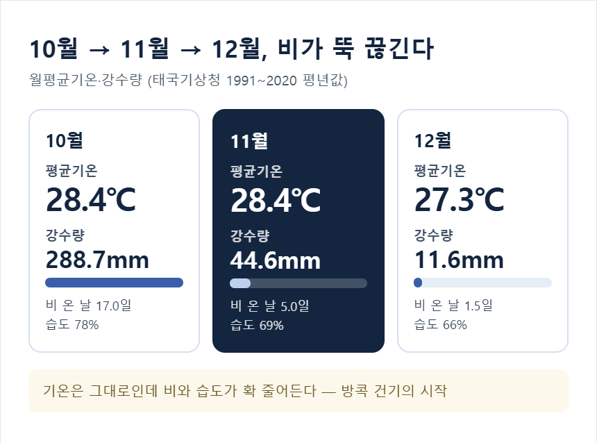 방콕 10월·11월·12월 강수량 비교 — 289mm, 45mm, 12mm