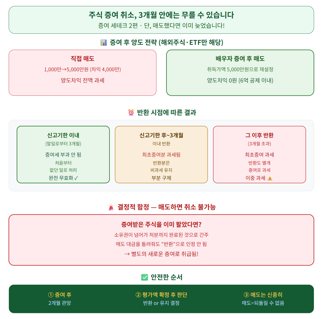 해외주식 증여 취소 시 주의사항을 요약