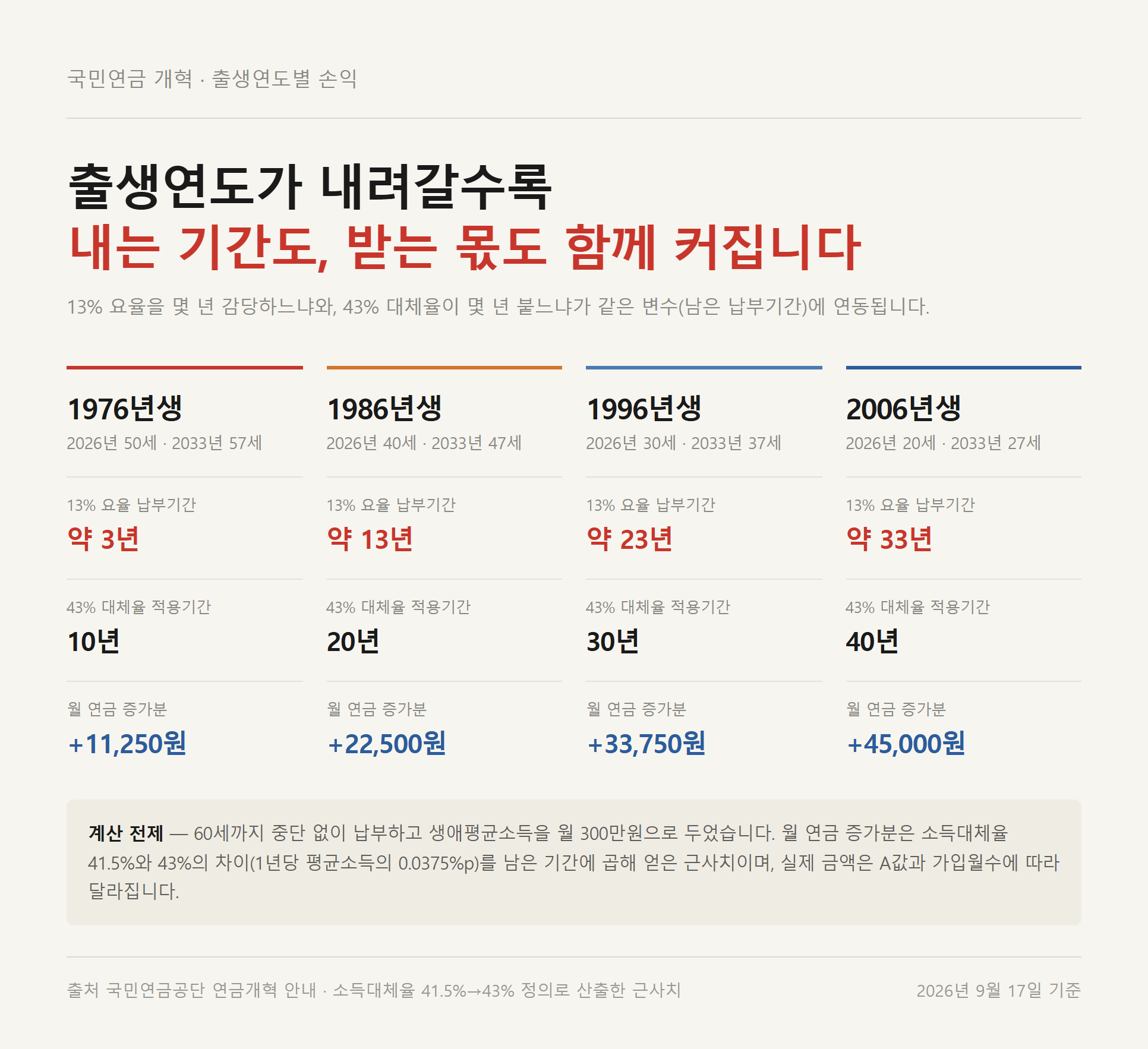 국민연금 개혁 출생연도별 13% 보험료율 납부기간과 월 연금 증가분 비교 자료카드