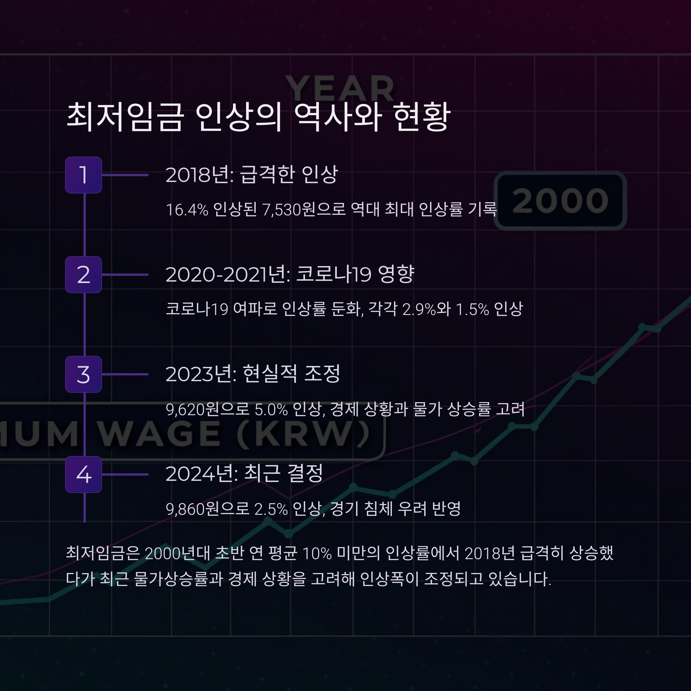💰 최저임금 인상의 역사와 현황