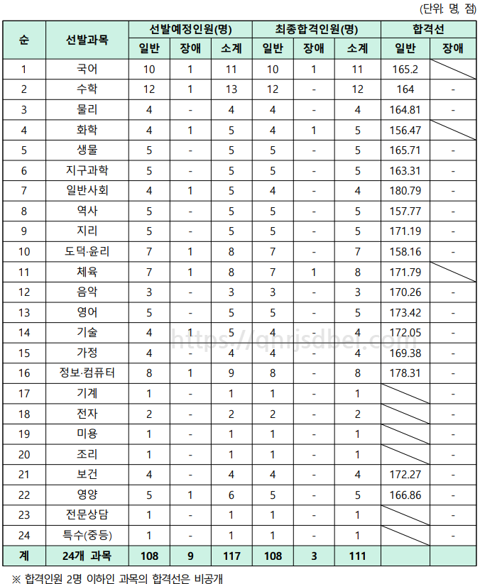 2023중등임용최종합격컷(세종)