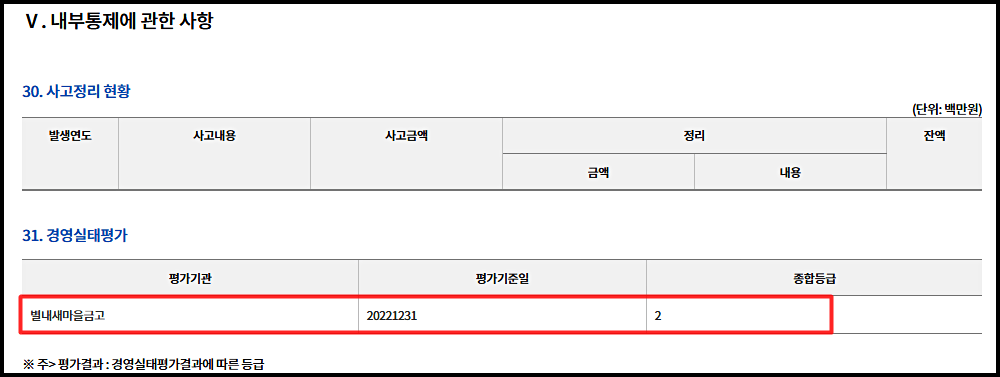 별내 새마을금고 경영실태평가
