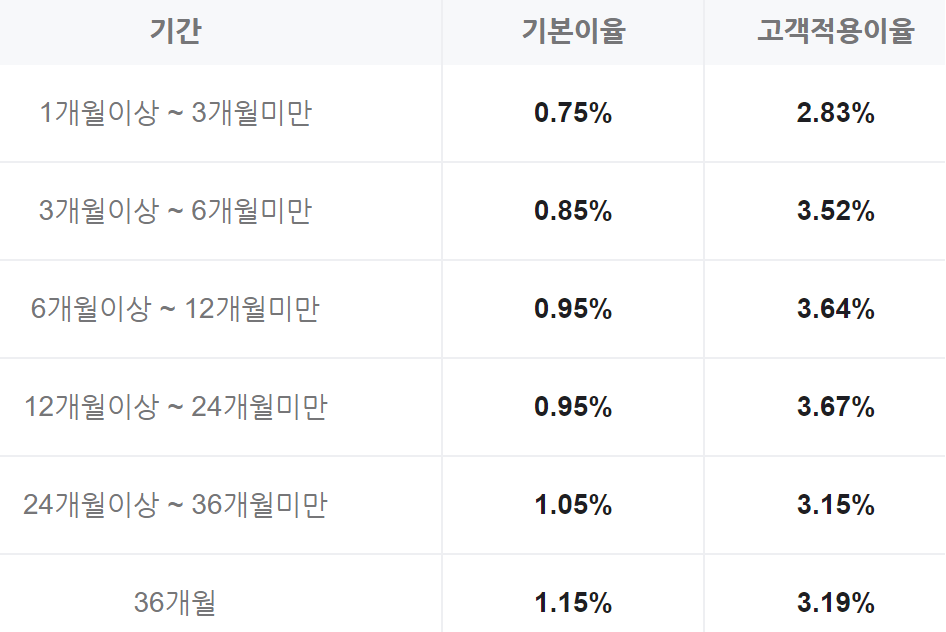 국민은행 정기예금 금리