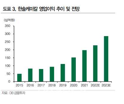 한솔케미칼 영업 주가 실적 표의 모습