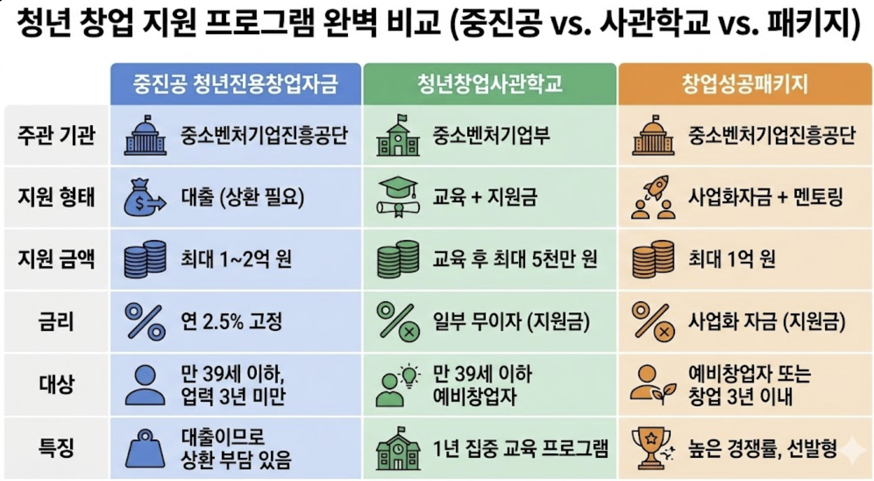 다른 청년 창업 지원 프로그램과 비교 섹션 이미지