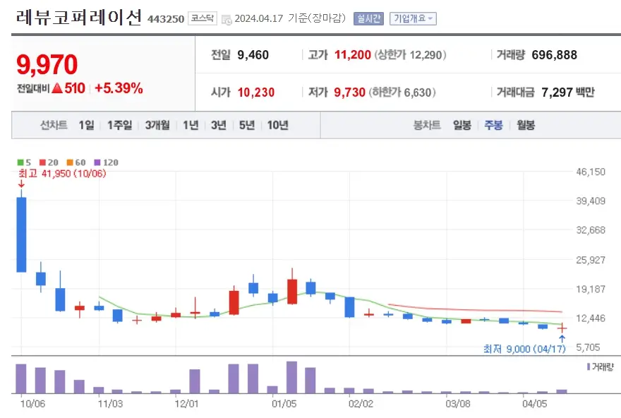 레뷰코퍼레이션 주가분석 전망 급등락