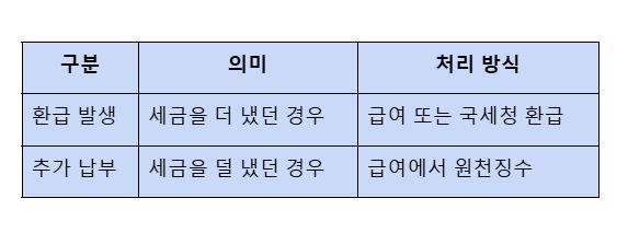 환급 발생 vs 추가 납부 케이스 비교