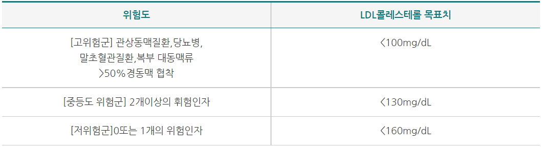 고지혈증 위험도