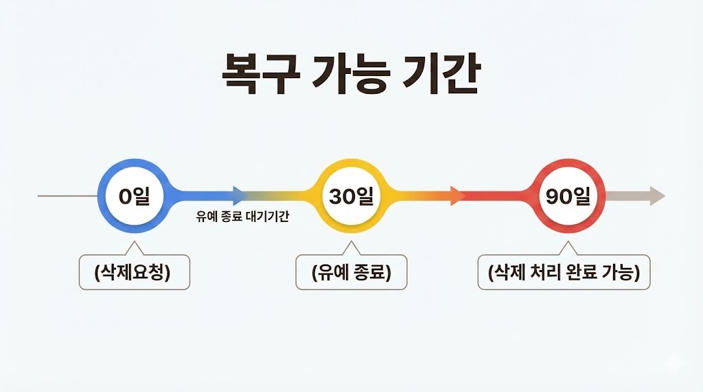인스타 계정 삭제(모바일&middot;PC) 2026: 삭제 vs 비활성화 차이 + 복구 가능 기간표