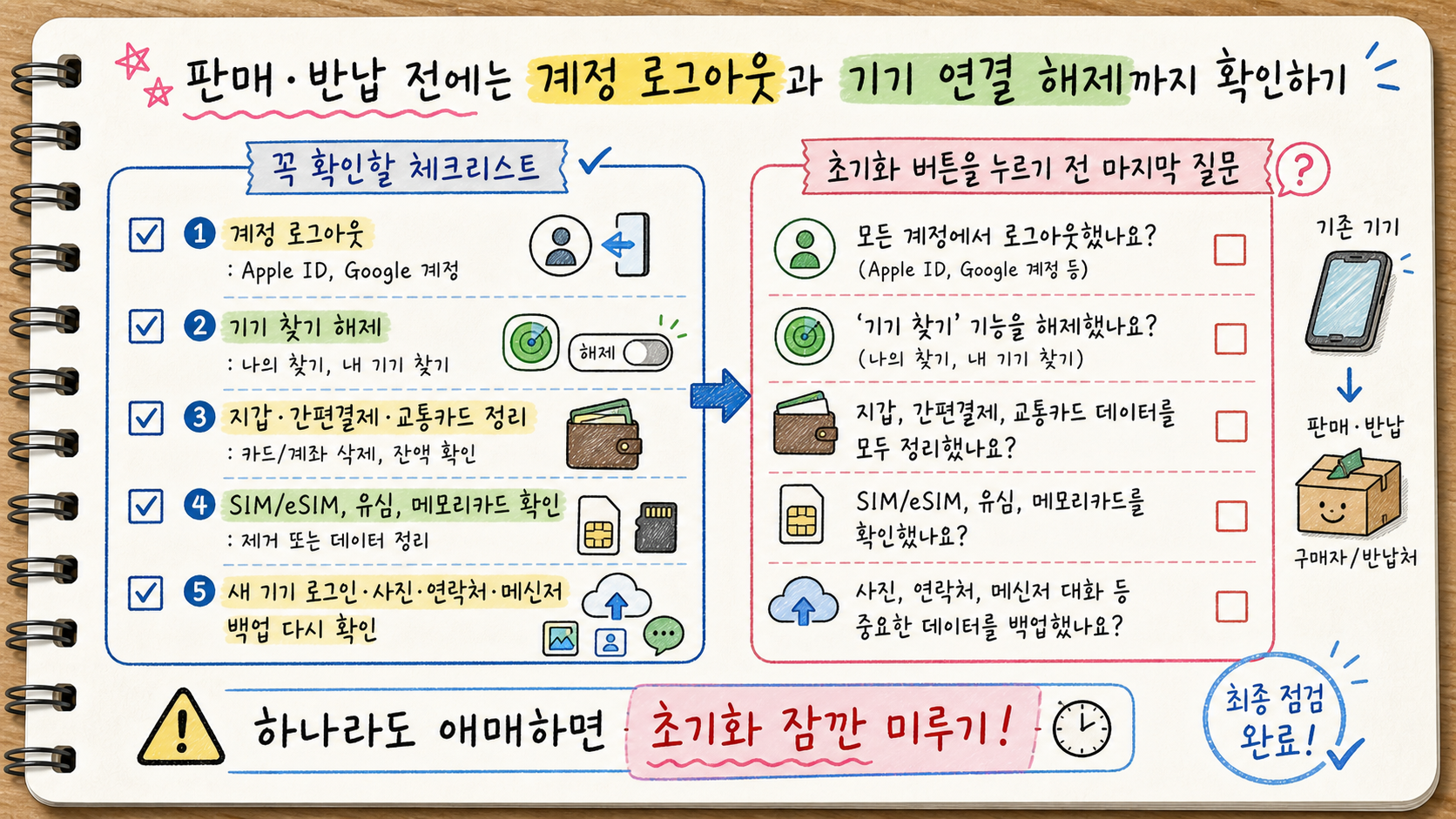 휴대폰 판매 반납 전 계정 로그아웃 기기 찾기 해제 지갑 간편결제 SIM eSIM 새 기기 로그인 백업 상태를 마지막으로 확인하는 손글씨 카드