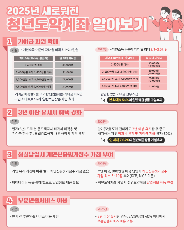 2025 청년도약계좌 알아보기