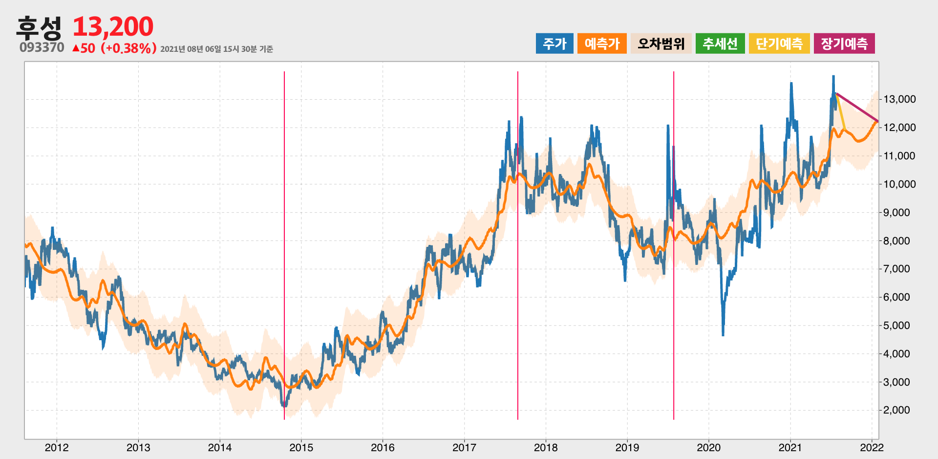 후성 예측주가