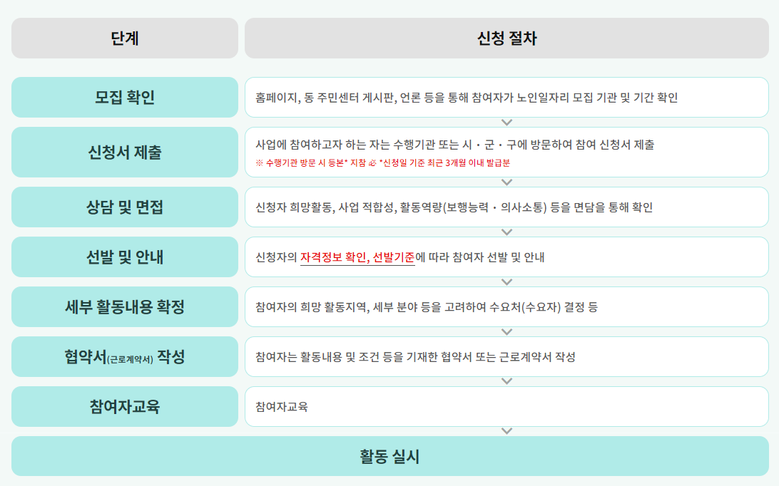 노인일자리구인구직