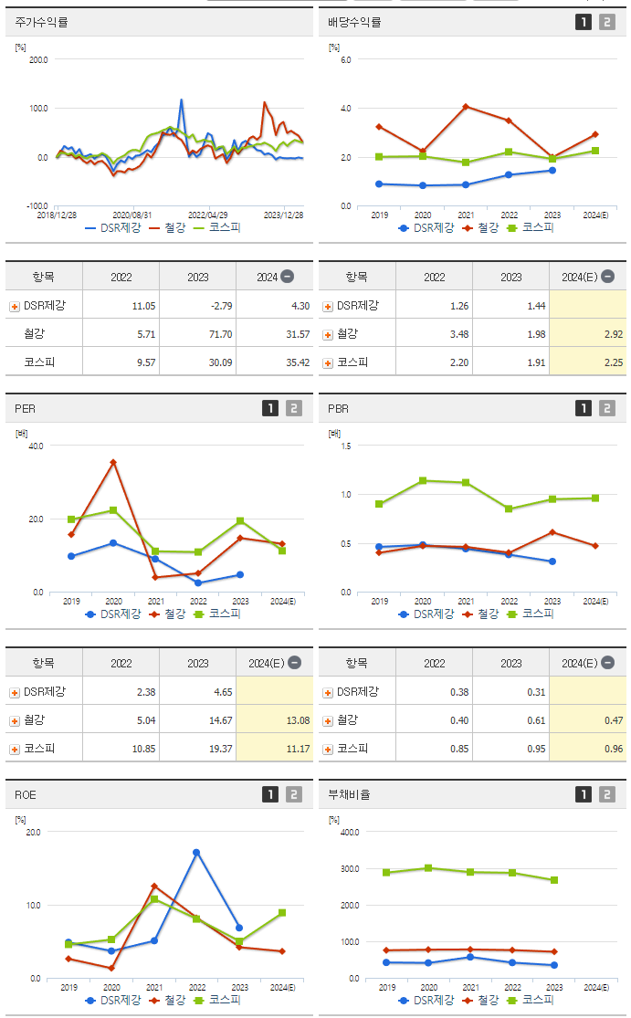 DSR제강_섹터분석