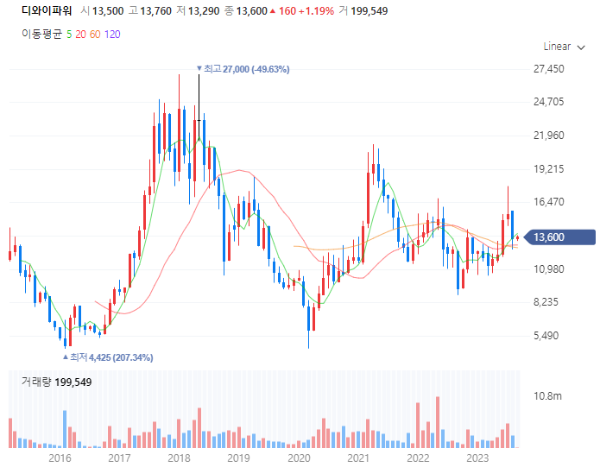 우크라이나재건관련주대장주수혜주_디와이파워