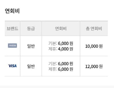 기본연회비+제휴연회비