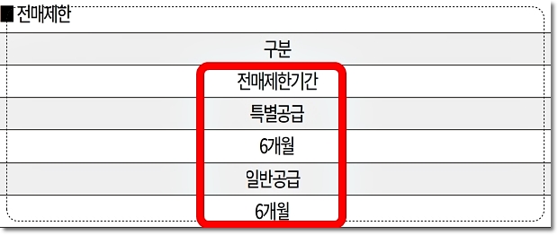 지제역 반도체밸리 쌍용더플래티넘 아파트 전매제한기간
