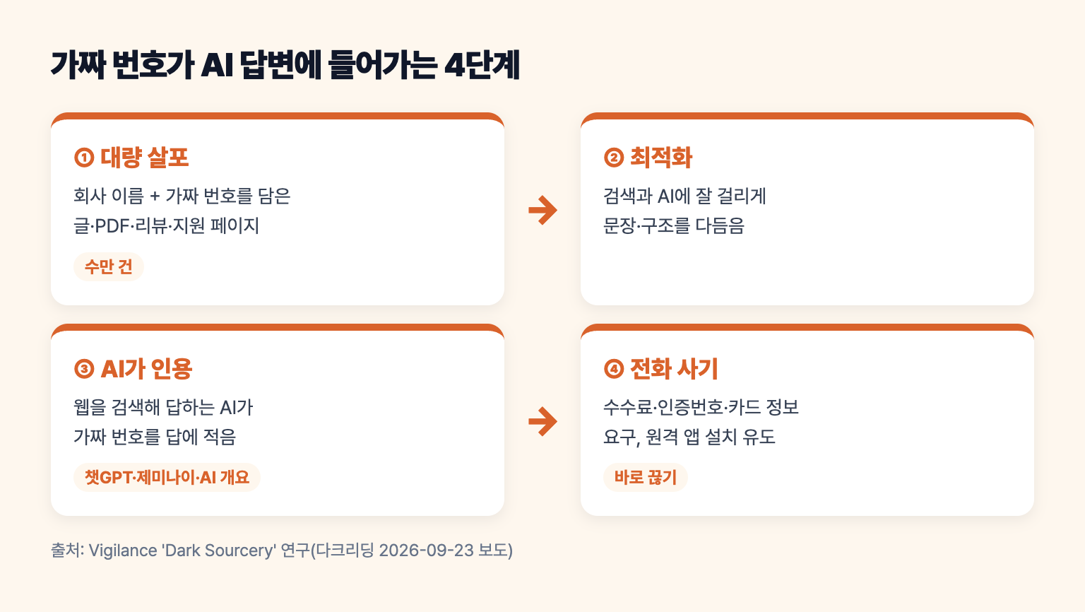 사기범의 가짜 번호가 웹 게시물을 거쳐 AI 답변에 들어가는 4단계 도식
