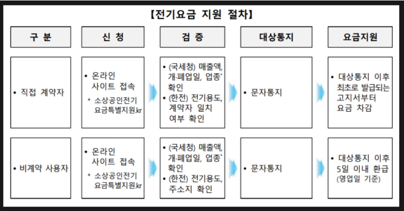 소상공인 전기요금 특별지원