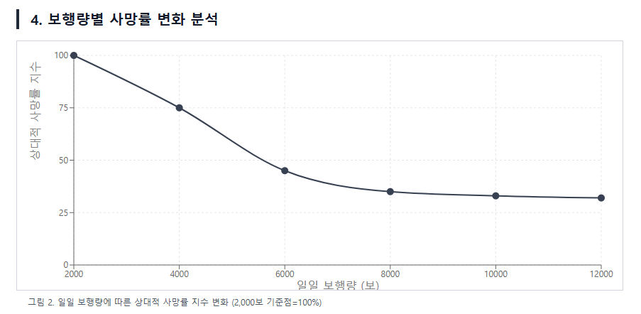 보행량별 사망률 변화