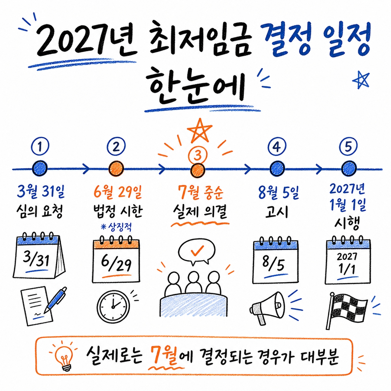 2027 최저임금
