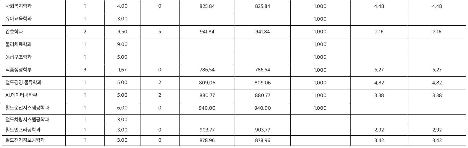 2024 한국교통대 수시 충원결과