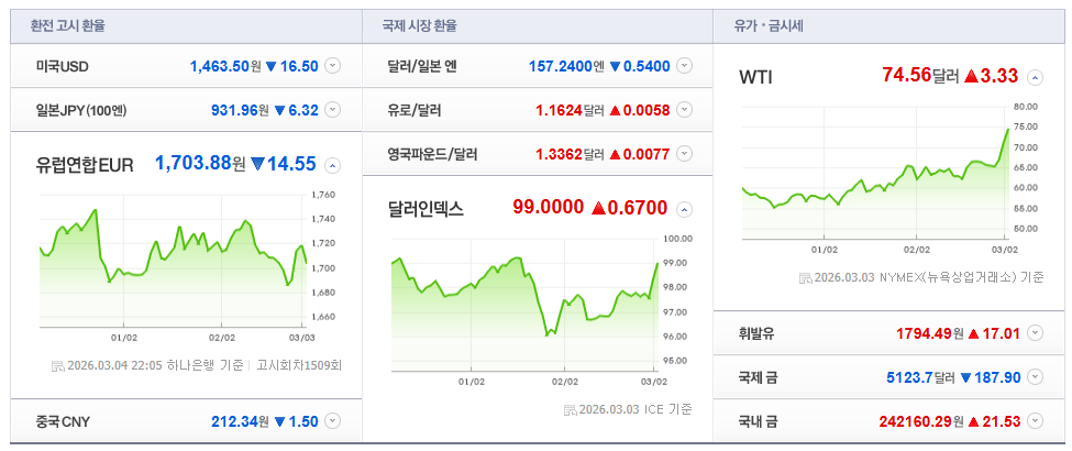 2026-03-04, 22시 05분 기준, 주요국가 환율고시현황 [이미지=네이버 Pay 증권 제공]
