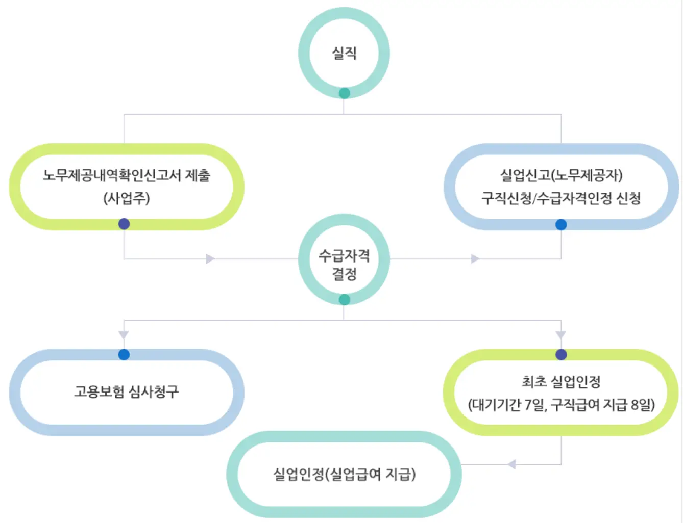 실업급여 인정절차