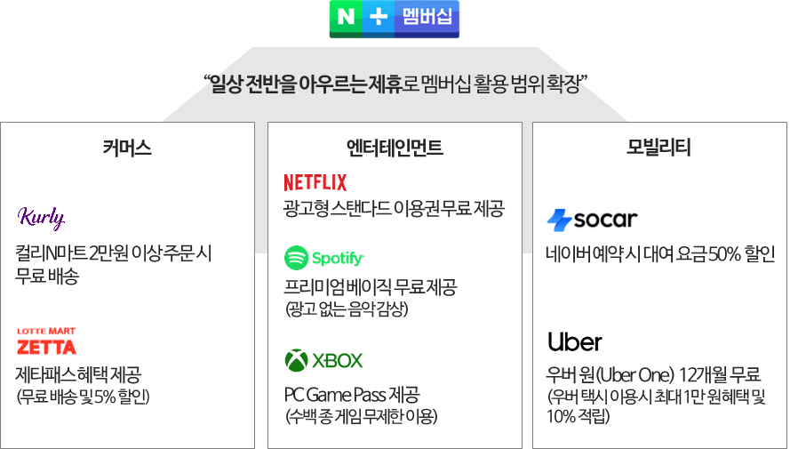 네이버플러스멤버십제휴현황, 네이버플러스멤버십헤택