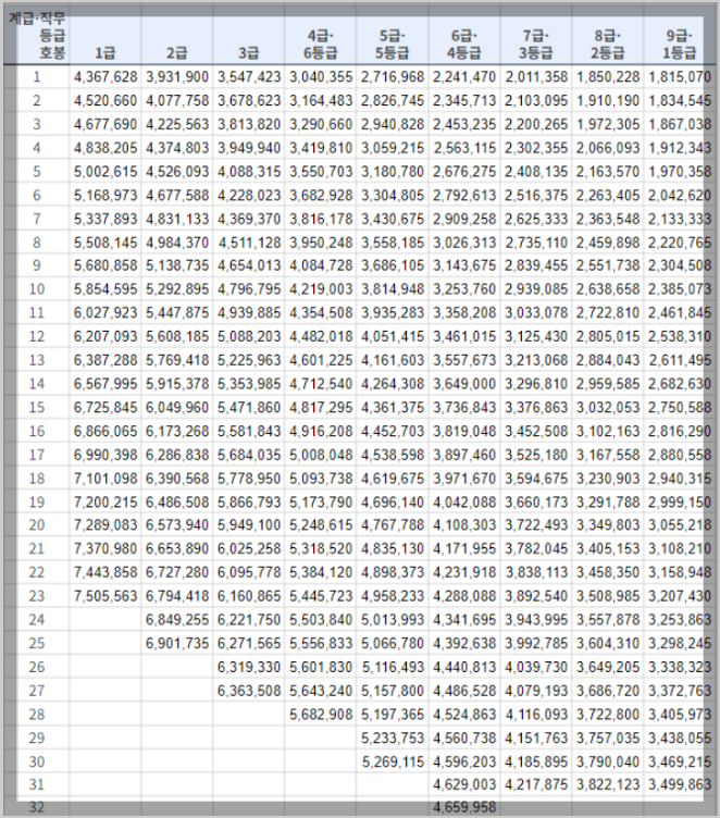 2024년 공무원 봉급표