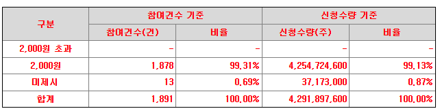 IBKS제25호스팩 공모가 제시표