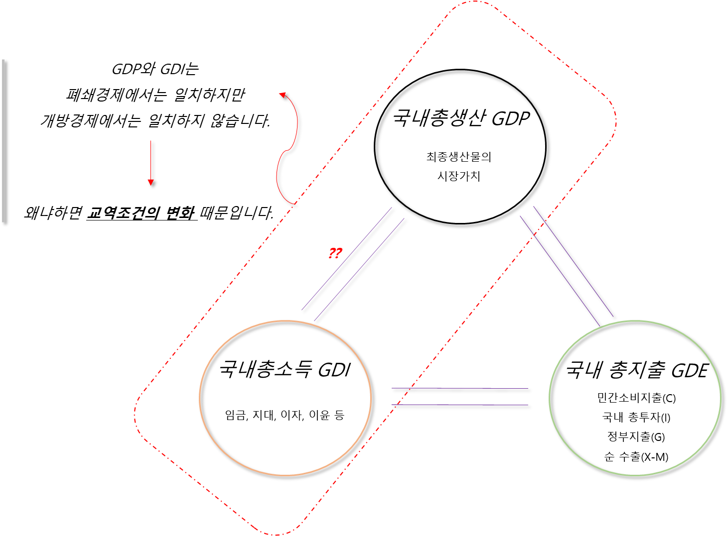 국내총생산 GDP와 국내총소득 GDI 일치하지 않음 - 교역조건의 변화