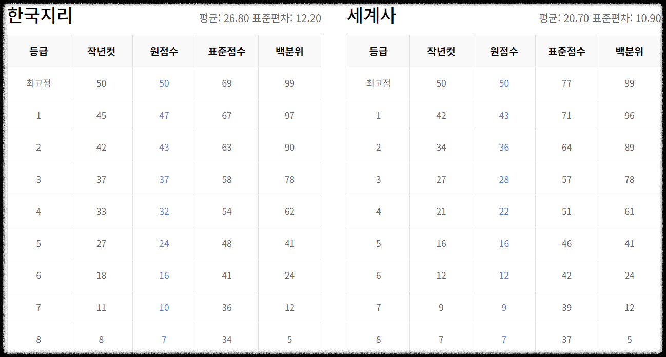 2024 고2 모의고사 등급 컷