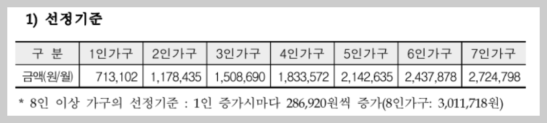 생계급여 자격 금액