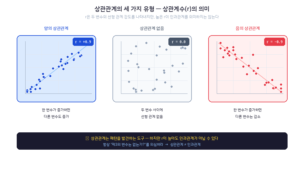 양의 상관관계 음의 상관관계 상관없음 세 가지 산점도 패턴을 비교한 인포그래픽
