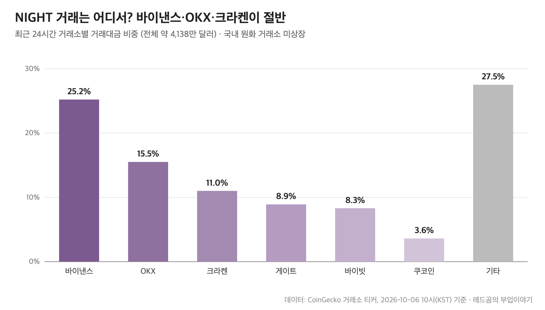 미드나잇(NIGHT) 최근 24시간 거래소별 거래대금 비중