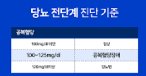 Fasting blood sugar should be interpreted with diagnosis criteria and repeat testing in mind