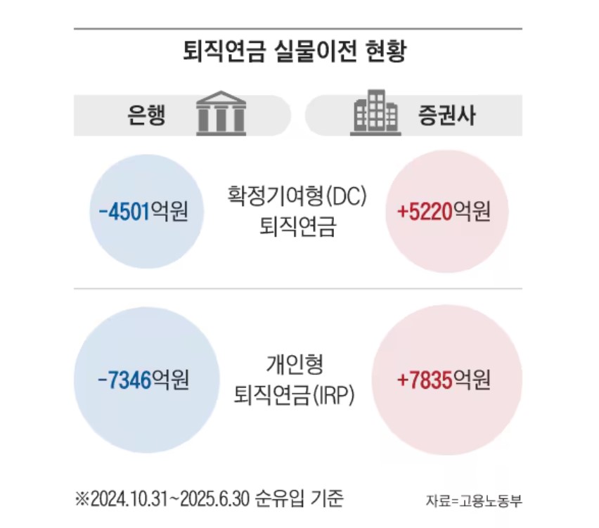 은행에 있던 연금 1조 3000억, 어디로 갔나