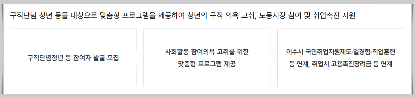 취업역량강화 지원제도 - 2. 청년도전지원사업 지원대상, 참여수당, 신청방법