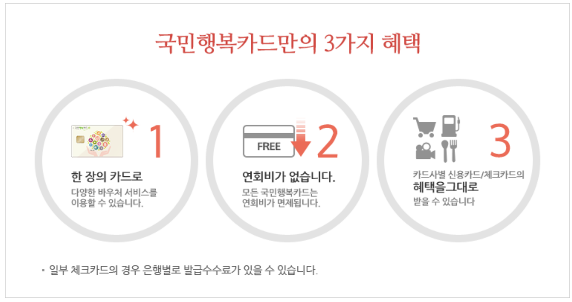 국민행복카드 혜택, 자격 및 신청방법