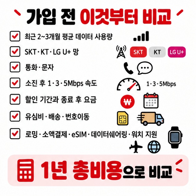데이터 사용량 통신망 소진 후 속도 프로모션 기간 정상 월 요금 유심비를 순서대로 확인하는 알뜰폰 선택 카드
