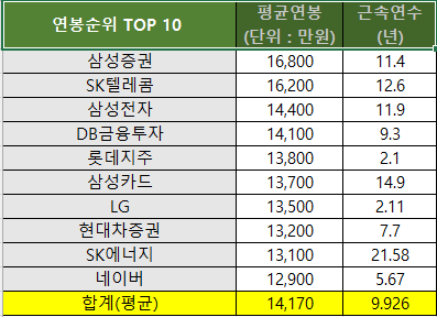 TOP10 평균연봉